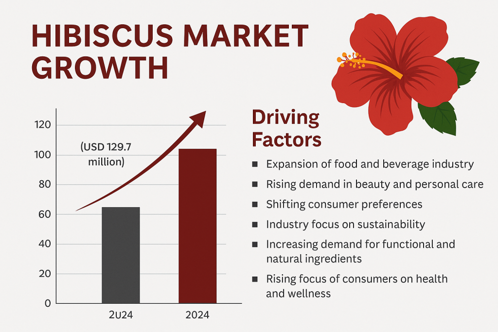 Hibiscus Market Growth